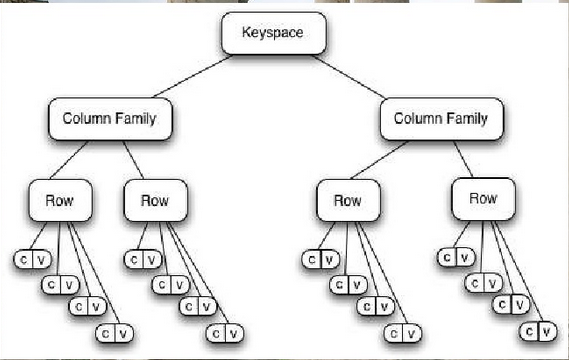 Cassandra Data Model Tree